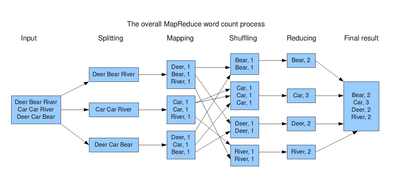 NoSQL databáze Map Reduce Obrázek 4.2: MapReduce. [Gro09] model používá např. MongoDB. Princi Map Reudce, viz obrázek 4.
