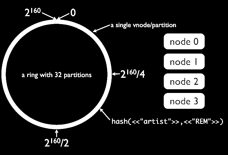 NoSQL databáze Redis něný model Map Reduce. Definice jednotlivých funkcí je systému předávána ve formátu JSON. Pro Map Reduce je možné využít indexy, které Riak podporuje.