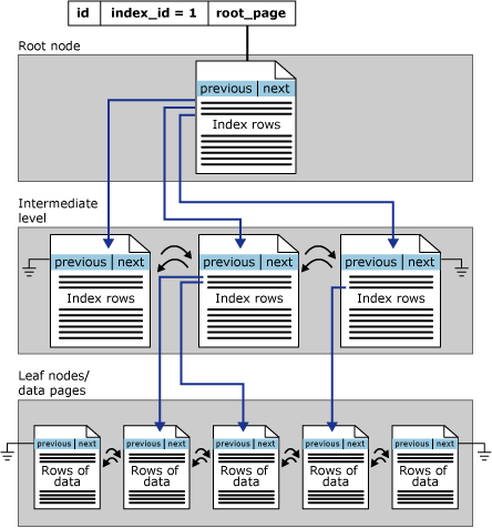 85. Popište (načrtněte) strukturu clustrované tabulky v systému Microsoft SQL Server. 86.