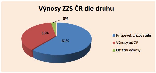 1.2.7 Financování činnosti poskytovatele zdravotnické záchranné služby Činnosti poskytovatele ZZS jsou financovány z veřejného zdravotního pojištění (jde-li o hrazené zdravotní služby), ze státního