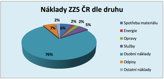 Z následujícího grafu je patrné, že největším nákladem jsou osobní náklady, které činí 76% z celkových nákladů.