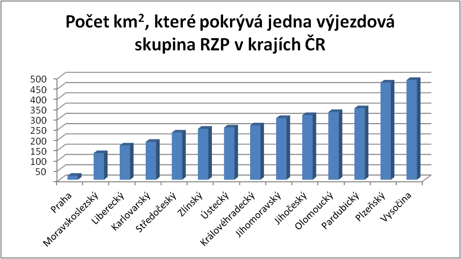 Výsledek je podobný jako u předešlého zkoumání, kdy se jednalo o posádky s lékařským personálem.