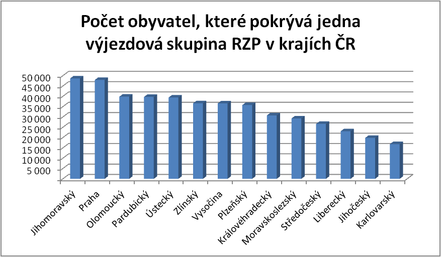 Nejméně obyvatel, kterým musí být zajištěna přednemocniční neodkladná péče skupinou RZP, je v Karlovarském (16 843 obyvatel) a Jihočeském kraji (19 879 obyvatel).