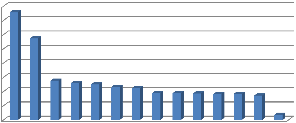 Pro lepší orientaci je vypočtené procentuální vyjádření ilustrováno v následujícím grafu, ze kterého je očividné, že v Plzeňském kraji téměř 7,5 % z celkového příjmu kraje je přiděleno ZZS Plzeňského