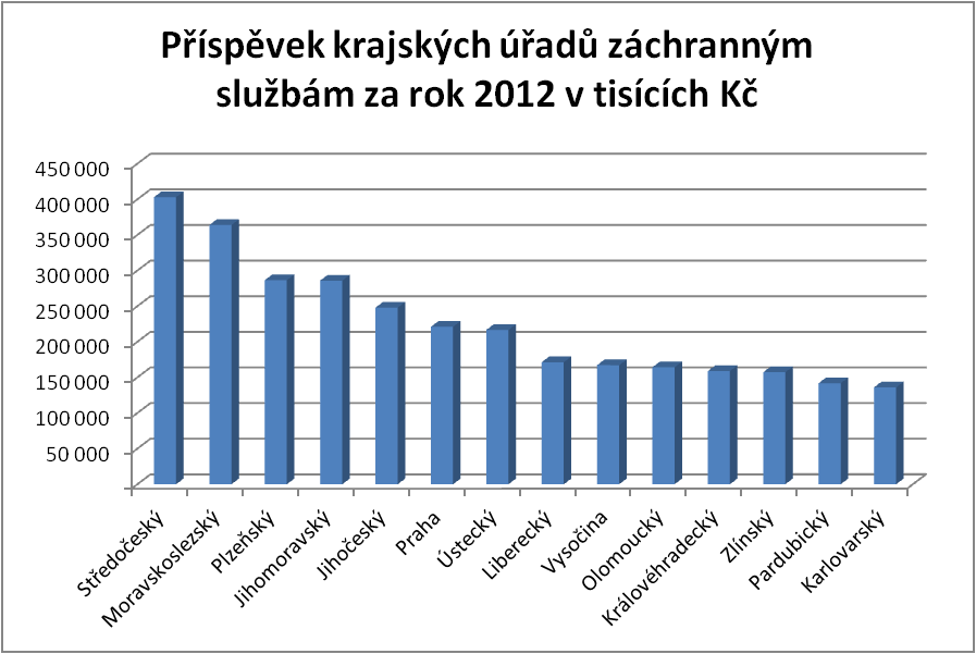 Obrázek 11: Příspěvky z veřejného zdravotního pojištění Vlastní