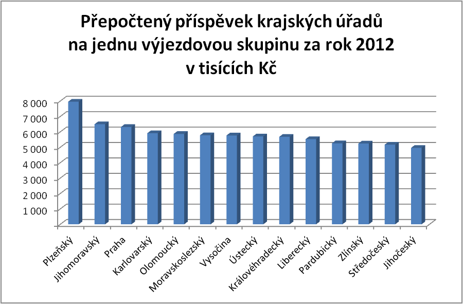 Obrázek 14: Přepočtený příspěvek kraje na jednu VS Vlastní zpracování 4.