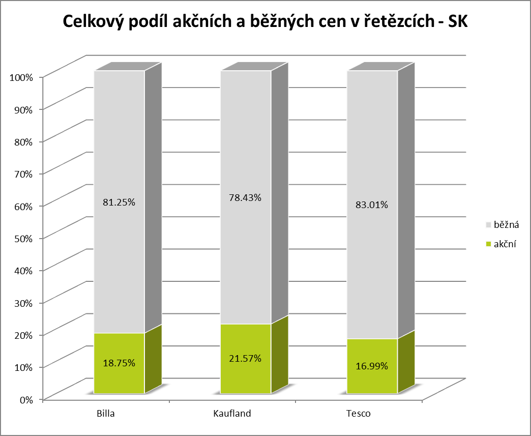 ČR - Průměrná sleva výrobku ve všech řetězcích Nescafé Gold 200g 44.44% Hera 250g 31.37% Rama Classic 500g 22.64% Gambrinus 10 světlý, 0,5l sklo 22.22% Orbit dražé Peppermint, 10ks 20.