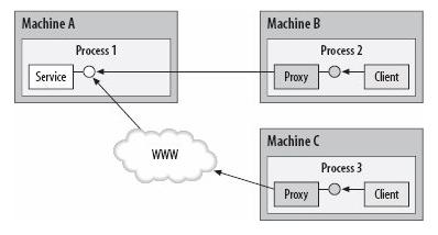 Ve skutečnosti je to Remote Procedure Call architektura, která soupeří s Representational State Transfer architekturou.