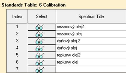 Tabulka dále umožňuje výběr (Usage) typu použití daného standardu v kalibraci (kalibrace, validace), v případě, že se jedná o odlehlé spektrum, lze dané spektrum ignorovat volbou Ignore.