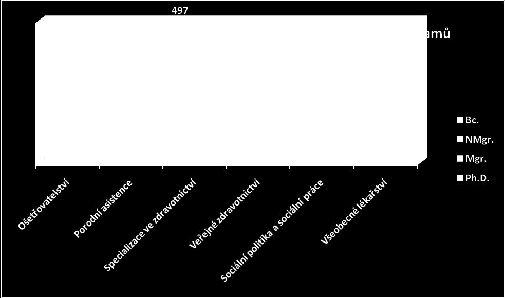 6.2. Počty studentů v bakalářském, navazujícím magisterském, magisterském a doktorském studijním