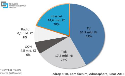 UTB ve Zlíně, Fakulta aplikované informatiky 31 3.3.1 Podíl internetové reklamy na trhu Inzerenti zatím stále nejvíce investují do televizní reklamy.