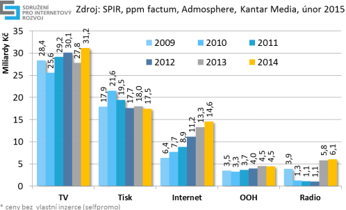 [16] Graf 8 - Podíl jednotlivých mediatypů v roce 2014 [16] Investice do reklamy na internetu se však rok od roku zvyšují.