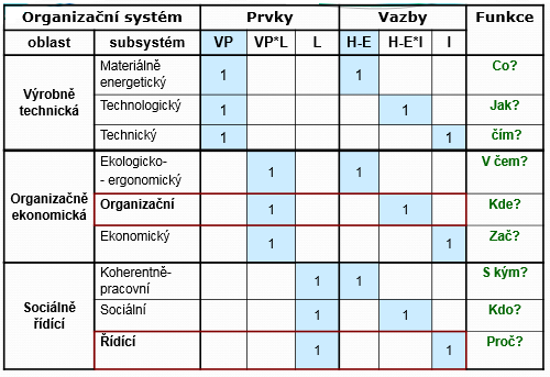 Organizační systém C je t rganizace? Organizace = firma, pdnik,... subjekt Organizace = prces, rganizvání,.