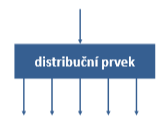 Charakteristika řídících prvků rganizačníh systému pdle zpracvání infrmace disjunkce a knjunkce pdle přensu infrmace distribučně mnžící paralelně přidělující pdle chvání matice pravděpdbnstních