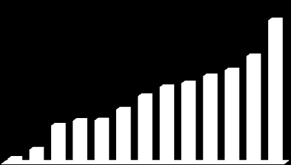 94,6 4,9 14,1 1998 2000 2002 2004 2006 2008 2010