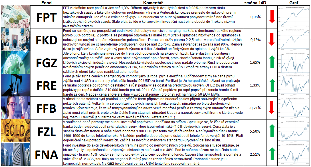 Komentář k fondům