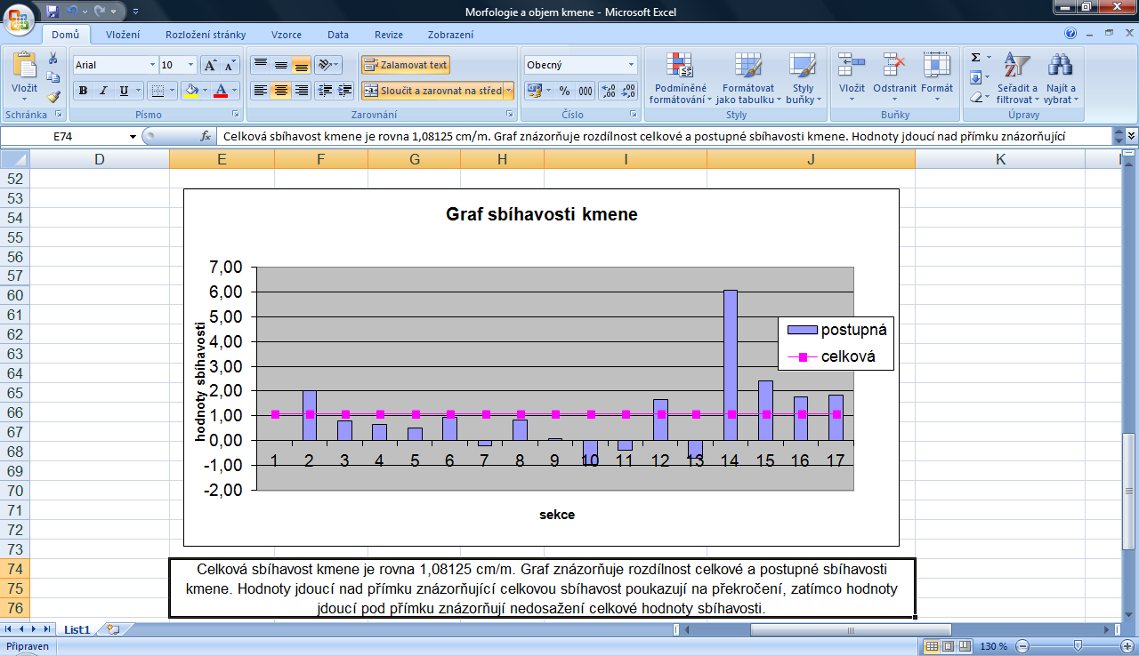 Komentář Grafu sbíhavosti kmene (napíšeme pod graf): Celková sbíhavost kmene je rovna 1,08125 cm/m. Graf znázorňuje rozdílnost celkové a postupné sbíhavosti kmene.
