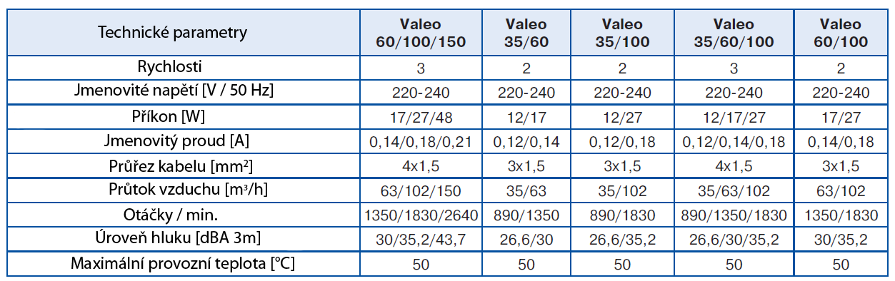 V případě, že teplota v potrubí dosáhne 90 C teplotní pojistka se roztaví a uzavře tlumič. V případě že je ventilátor vypnutný tento tlumič slouží jako tlumič zpětného proudění.