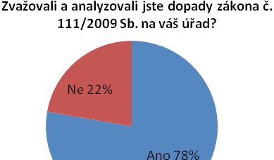 Struktura respndentů s dpvědí Ne : Typ subjektu Pčet respndentů Kraj 1 ORP 4 POÚ 0 Obec základníh typu 3 Naprstá většina respndentů však již alespň částečně prváděla či prvádí analýzu dpadů zákna č.