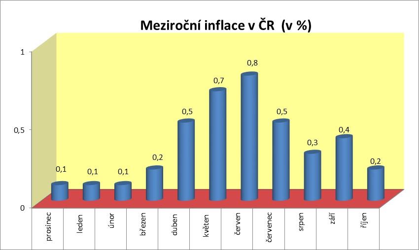 TÝDENÍK EKONOMICKÝCH AKTUALIT 46. týden 9. až 13.