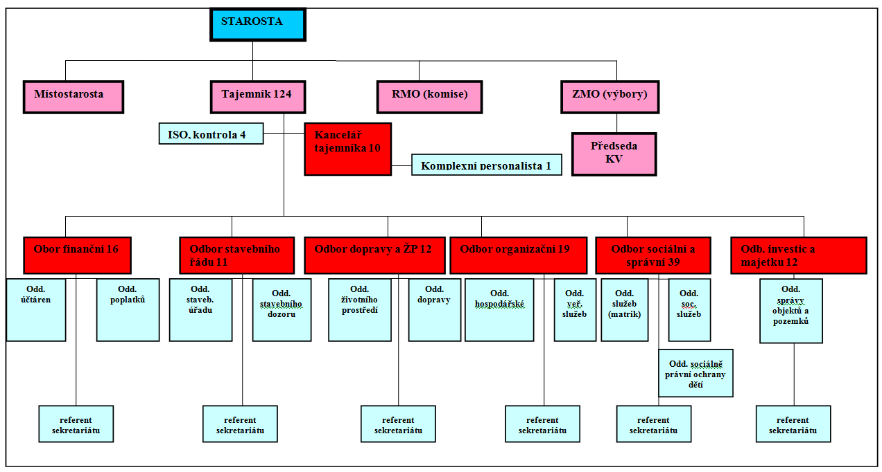 Zdroj: Vlastní zpracování, 2011 Příloha D