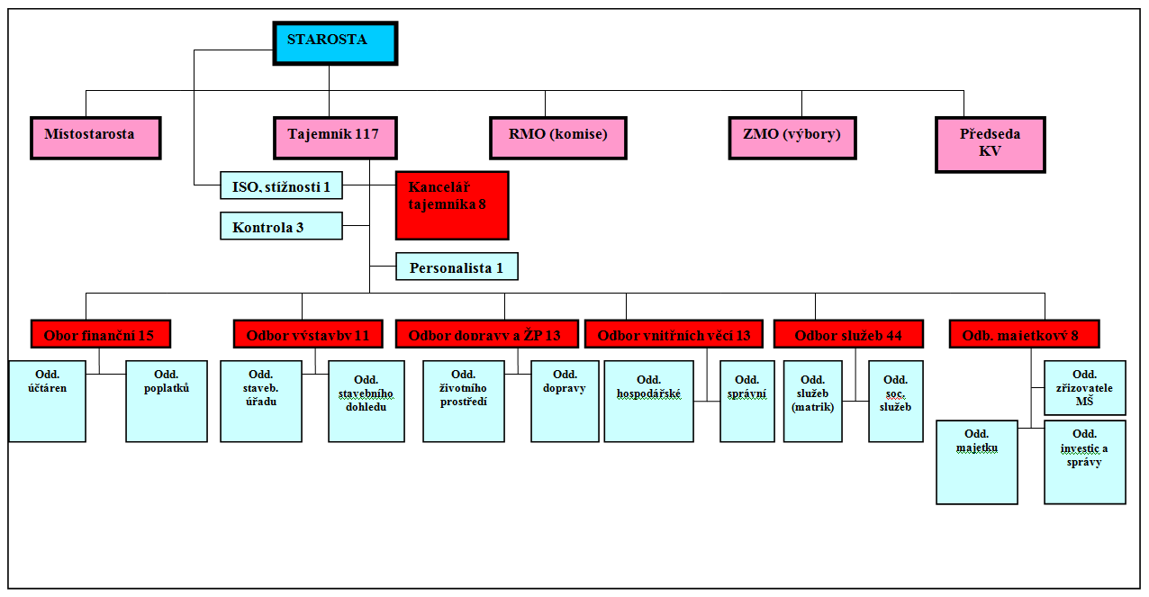 Zdroj: Vlastní zpracování, 2011 Příloha E