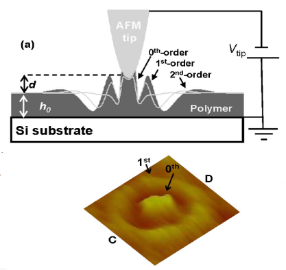 Nanolitografie pomocí SPM Silové techniky Elektrické techniky Další techniky AFM buzená elektrohydrodynamická litografie elektrické pole nad roztaveným