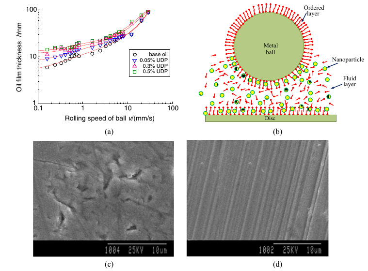 Mechanické vlastnosti Nanočástice Nanofilmy Nanodráty Příprava nanočástic Aplikace nanočástic Systémy