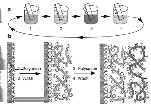 Nanočástice Nanofilmy Nanodráty Layer-by-Layer depozice (LBL) Tvorba vrstev využívá elektrostatické