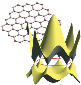 Grafeny Základy Typy nanostruktur Výroba Použití 2D nanostruktury 1D nanostruktury 0D nanostrutkury 2D krystalická forma uhlíku (jeden plátek grafitu)