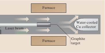 Základy Typy nanostruktur Výroba Použití Příprava NT laserovou ablací přípravy za vysokých teplot vaporizace grafitu, teplotní gradient a nosný inertní plyn oproti přípravě fulerenů přítomnost