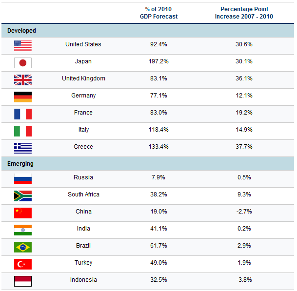 Emerging markets a dluhy? V minulosti vždy platilo, že země emerging markets jsou citlivé na vnější podněty a stojí v pozadí hospodářských krizí.