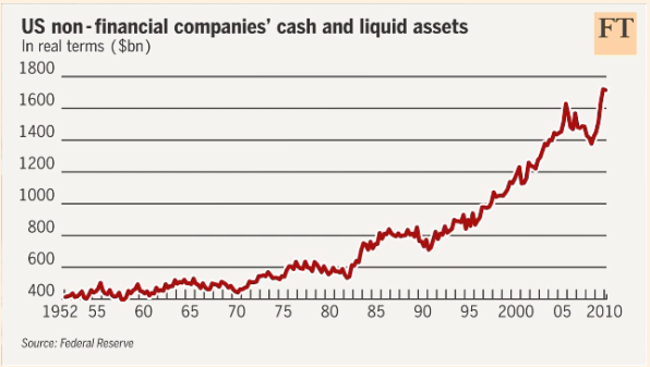 Americké podniky se topí v penězích US firmy od roku 2009 dramaticky zvyšují