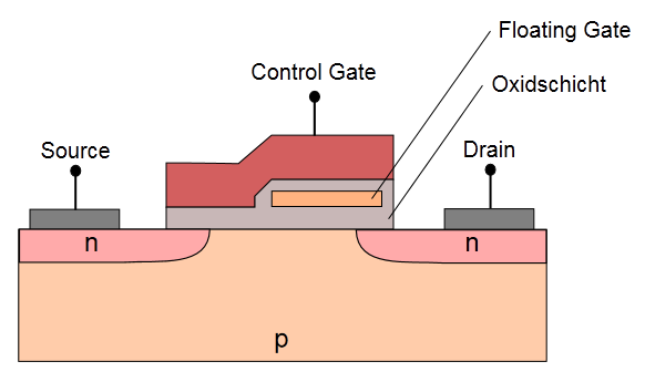 EEPROM - realizace Jedno hradlo je ovládací (CG - control gate), druhé je plovoucí (FG - floating gate), izolované od okolí vrstvou oxidu.