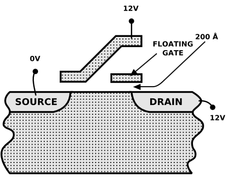 EEPROM - zápis Mezi source a drain protéká proud elektronů, některé elektrony překonají izolační mezeru a přeskočí na floating gate (hot