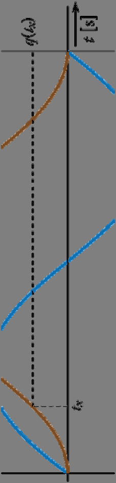 Příklad Časový průběh proudu je definován vztahem i(t) = :1 sin(1t): Vypočítejte náboj, přenesený za dobu t x = 1 ms.