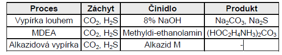 Tabulka 9 Příklady pracích kapalin vhodných pro chemickou vypírku CO 2 Dále používanými činidly jsou monoethanolamin (MEA), dietanolamin (DEA), diglykolamin (DGA), amoniak nebo horký uhličitan