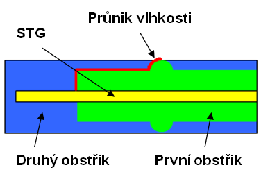 FSI VUT DIPLOMOVÁ PRÁCE List 41 první dvě metody obstřiků, přičemž u metody dvou obstřiků nastává problém se spolehlivostí utěsnění, který je znázorněn na obrázku 50.