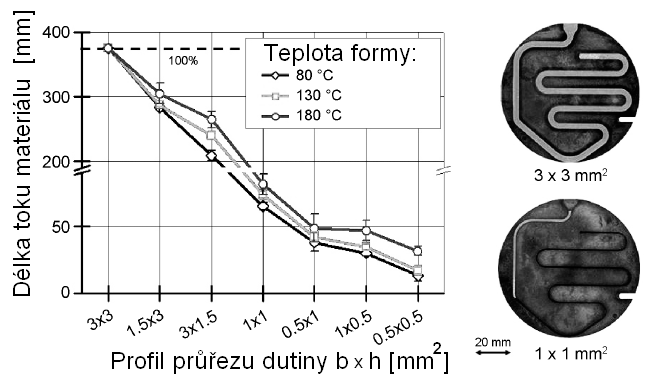 FSI VUT DIPLOMOVÁ PRÁCE List 63 vykazují vodivé plasty.