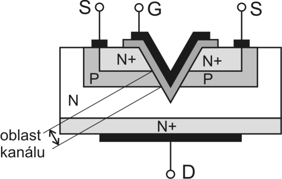 Výkonový tranzistor MOSFET schématická značka označení elektrod - Drain, Source, Gate s indukovaným kanálem U GS =0 < U GSth vodivý kanál není indukován, tranzistor je v uzavřeném stavu U GS > U GSth