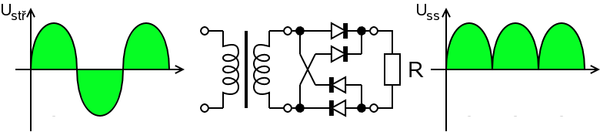 Nejpoužívanějším typem dvoucestného usměrňovače je. Jde o zapojení využívající čtyři diody v můstkovém zapojení.