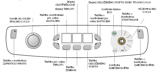 Ovládací panel Tlačítko s kontrolkou ZAPNUTO/VYPNUTO: krátkým stisknutím tlačítka pračku zapnete nebo vypnete. Zelená kontrolka ukazuje, že je pračka zapnutá.