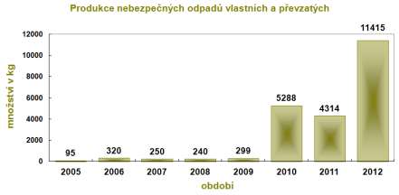 4.2009 (platnost do 30.4.2014) Rozhodnutí Krajského úřadu kraje Vysočina, odboru životního prostředí č.j. KUJI 8065/2011 a OZP 177/2011 Ko z 9.3.2011 (platnost do 31.3.2016) Odpady jsou buď do zařízení přijímány na třídění a zpracování (především papír, plasty, kovy, nebezpečné odpady) nebo vznikají z vlastní činnosti.