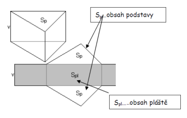 Obsah lichoběžníku: Obsah lichoběžníku vypočítáme tak, že součet délek obou základen vynásobíme výškou a výsledek vydělíme dvěma: 4.