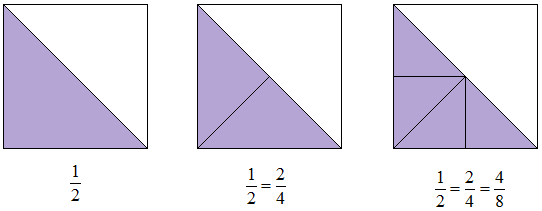 Obrázek 4: Rovnost zlomků. Převzato z: BLAŢKOVÁ, R. Co, proč a jak ve školské matematice II.