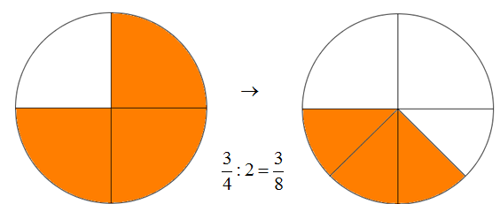 2) 3) 3 : 3 4 3 4 : 2 3 3 : 4 3 2 : 4 3 4 3 3 4 2 3 2 3 8 4 Tyto příklady na dělení zlomků přirozeným číslem můţeme znázornit i graficky, přičemţ budeme vycházet z praktických úloh.