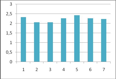 hodnotu u kontrolní pšenice ŠÁRKA (2,23) za 100, potom linie 174 A (2,43) dosáhne hodnoty indexu 109 a nejhorší linie (č. 146 N a 157 A 2,06) hodnoty indexu 92. Graf 6.