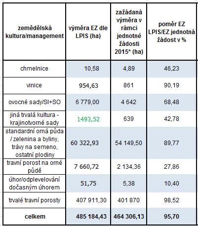 Porovnání podpor EZ 2015 LPIS x PRV *včetně starých závazků AEO-EZ PRV 2007-2014