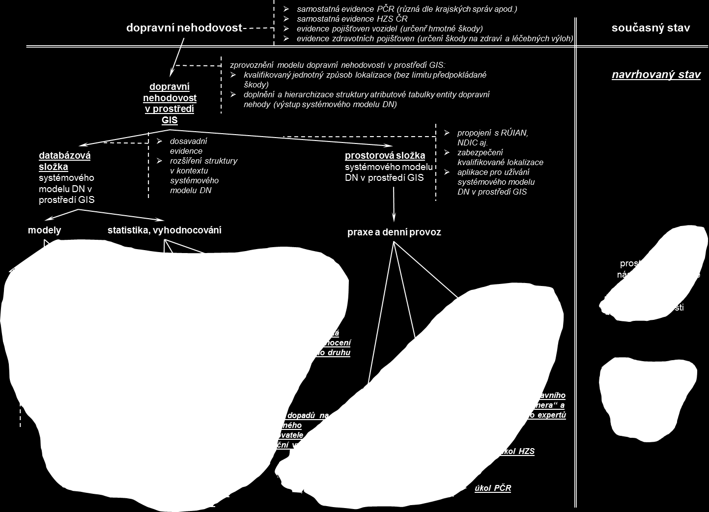 4 Diskusní koncept využití shlukové analýzy pro klasifikaci úseků komunikací Autory navrhovaný základní koncept využití shlukové analýzy pro vícerozměrnou klasifikaci komunikací z hlediska