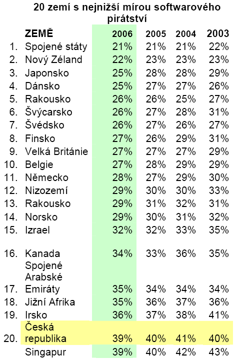 KAPITOLA 4. PORUŠOVÁNÍ AUTORSKÉHO PRÁVA V PRAXI Tabulka 4.1: 20 zemí s nejnižší měrou softwarového pirátství (zdroj BSA [25] 2007) Přesto vše je téměř každá druhá kopie softwaru pořízena nelegálně.